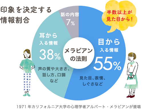 印象を決定する情報割合：半数以上が見た目から！