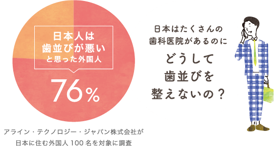 日本人は歯並びが悪いと思った外国人：76%