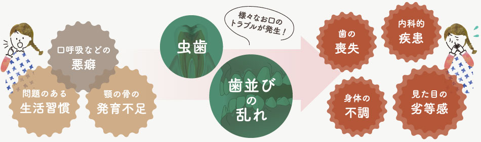 「口呼吸などの悪癖」「問題のある生活習慣」「顎の骨の発育不足」から虫歯、歯並びの乱れなど様々なお口のトラブルが発生！