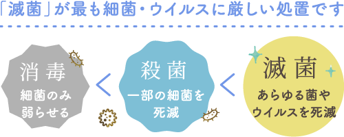 「滅菌」が最も細菌・ウイルスに厳しい処置です