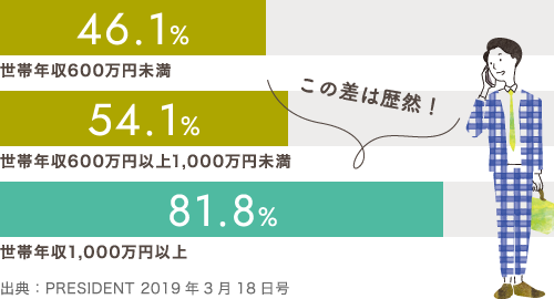 世帯年収1,000万円以上の約8割が定期的に歯科医院に通院